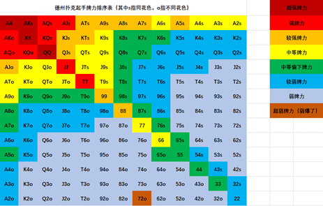 翻牌前这手牌，你该不该玩